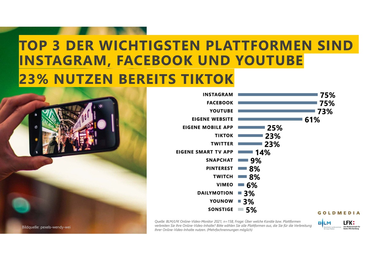 #Social First bei Online-Video / BLM/LFK-Online-Video-Monitor erfasst erstmals Influencing via TikTok in Deutschland