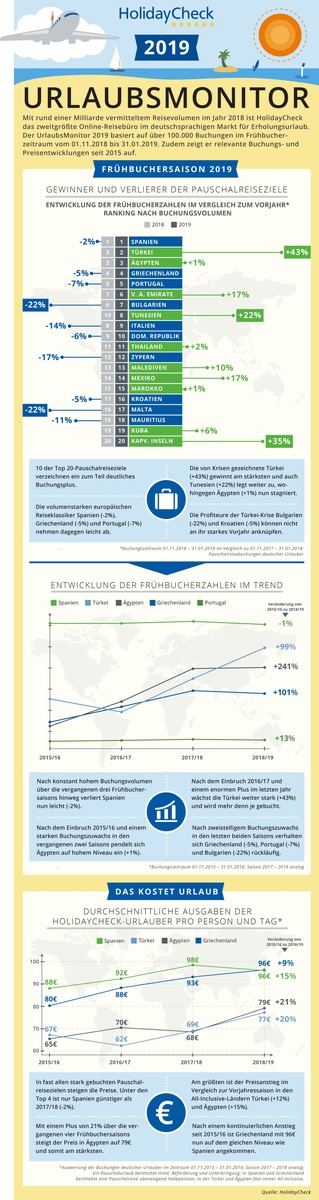 HolidayCheck UrlaubsMonitor 2019 - Kampf der Urlaubsgiganten 2019: Spanien schwächelt, die Türkei steht in den Startlöchern