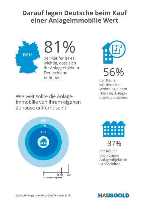 Darauf legen Deutsche beim Kauf einer Anlageimmobilie Wert