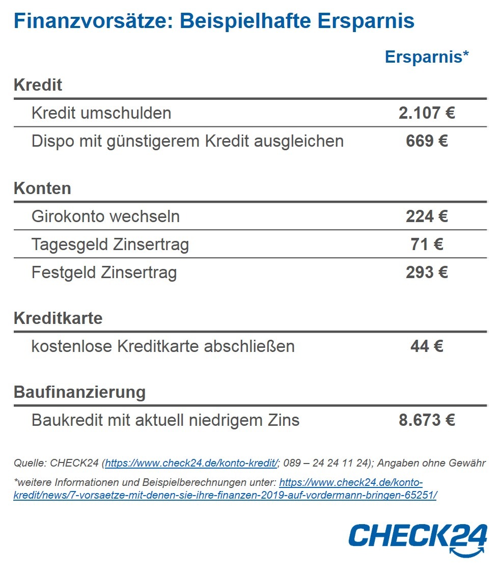 Kredite, Konten, Karten: Mit sieben Vorsätzen 2019 mehr Geld in der Tasche