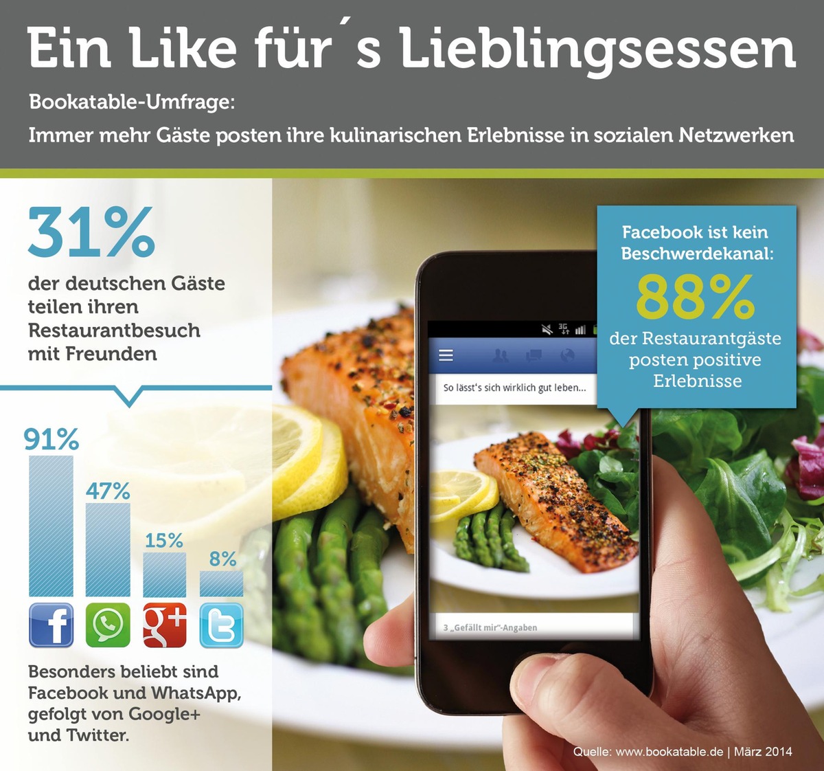 Facebook isst mit / Bookatable-Umfrage: Fast ein Drittel der Restaurantgäste posten ihre kulinarischen Eindrücke in sozialen Netzwerken - Facebook und WhatsApp besonders beliebt (FOTO)