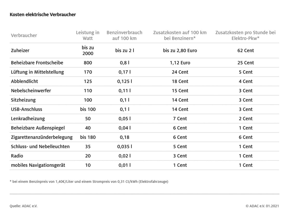 Sitzheizung, Radio, Zigarettenanzünder: Was sie verbrauchen und was das kostet / ADAC ermittelt Energieaufwand von elektrischen Verbrauchern im Auto