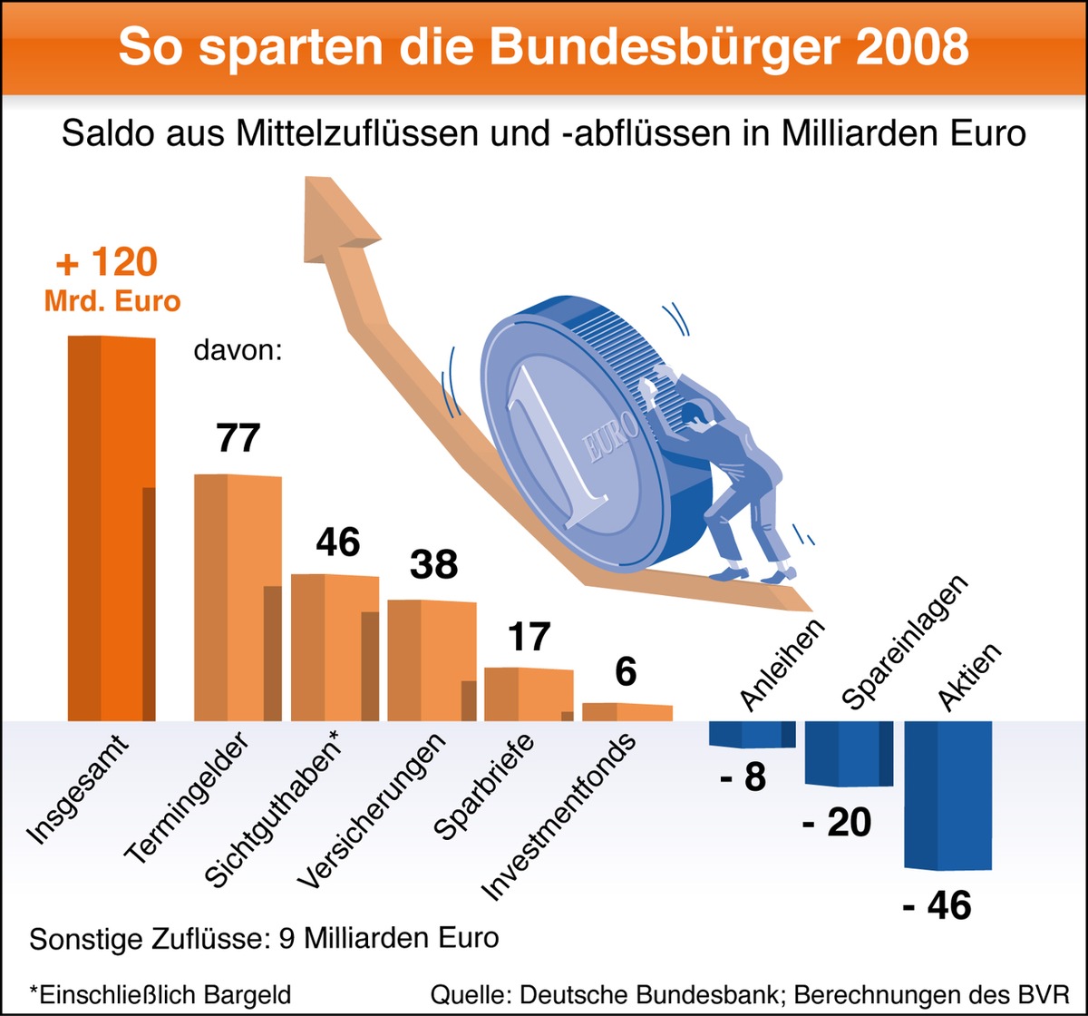 BVR zum Weltspartag: Sparquote bleibt in 2009 hoch (mit Grafik)