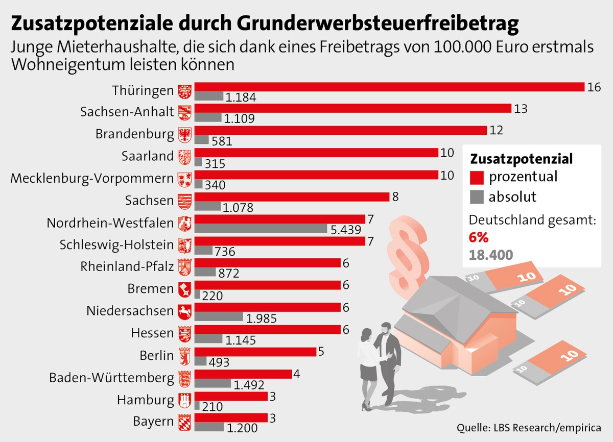 18.000 neue Ersterwerber bei Grunderwerbsteuer-Freibetrag 
von 100.000 Euro