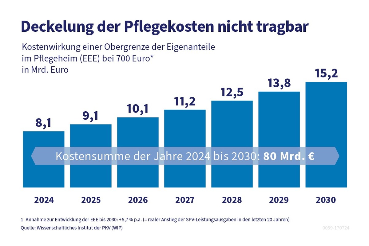 Zusätzliche Belastungen in Milliardenhöhe: Obergrenze bei Pflegekosten finanziell nicht tragbar