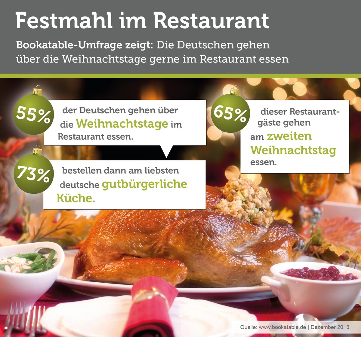 Weihnachtsgans im Restaurant / Umfrage: Mehr als die Hälfte der Deutschen gehen über die Weihnachtstage im Restaurant essen - deutsche Küche am weihnachtlichsten (FOTO)