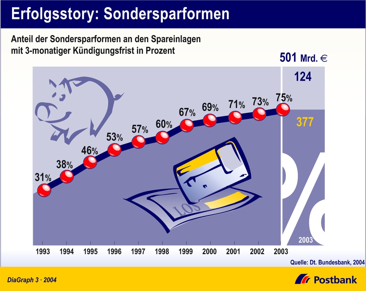 Erfolgsstory: Sondersparformen