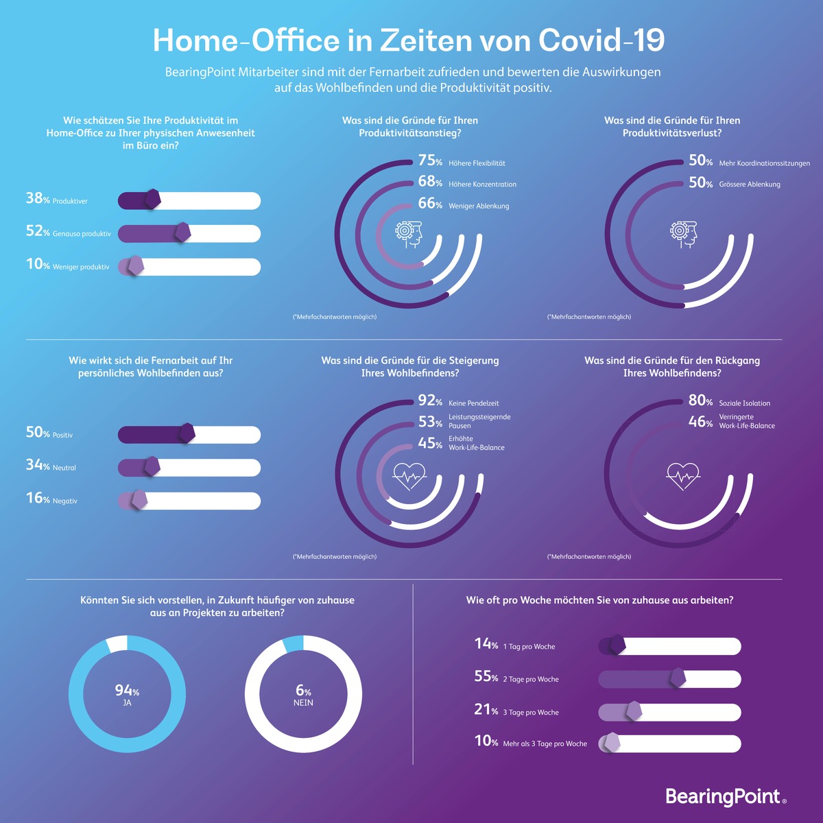 BearingPoint Umfrage: Produktiv und zufrieden im Home-Office