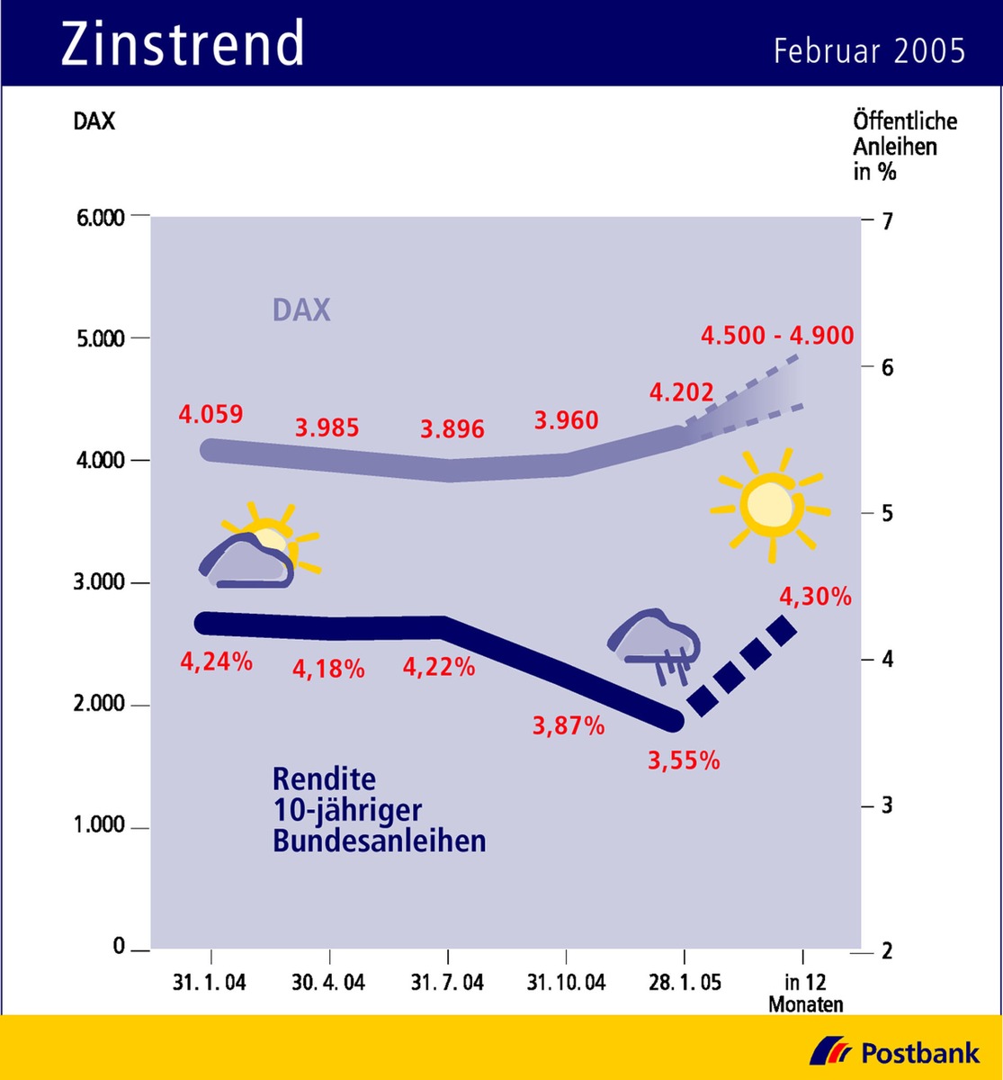 Zinstrend Januar 2005