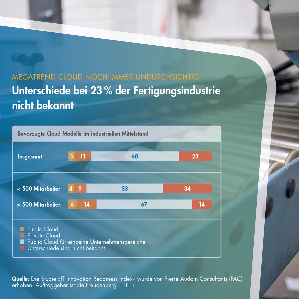 Megatrend Cloud noch immer undurchsichtig: Unterschiede bei 23 % der Fertigungsindustrie nicht bekannt (BILD)