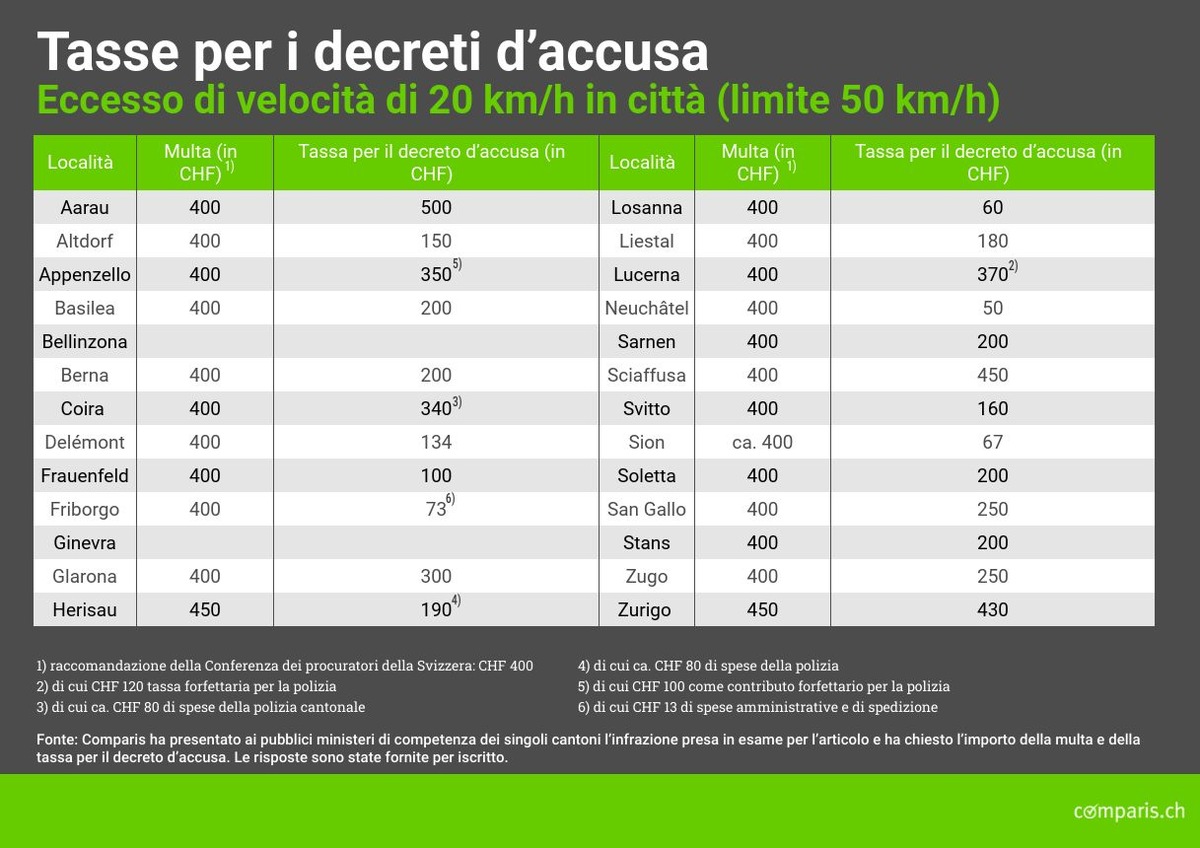 Comunicato stampa: Un decreto d’accusa in Argovia costa dieci volte più che a Neuchâtel