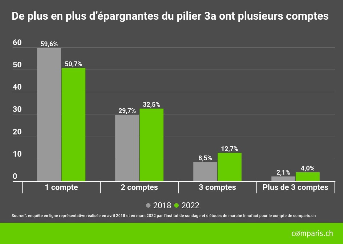 Communiqué de presse : Hausse de 10 % du nombre d’épargnant·e·s dans le pilier°3a en quatre ans