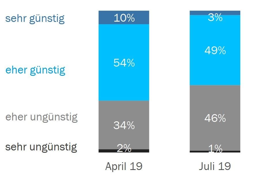 Medienmitteilung: Swissmechanic Wirtschaftsbarometer 2019/Q3