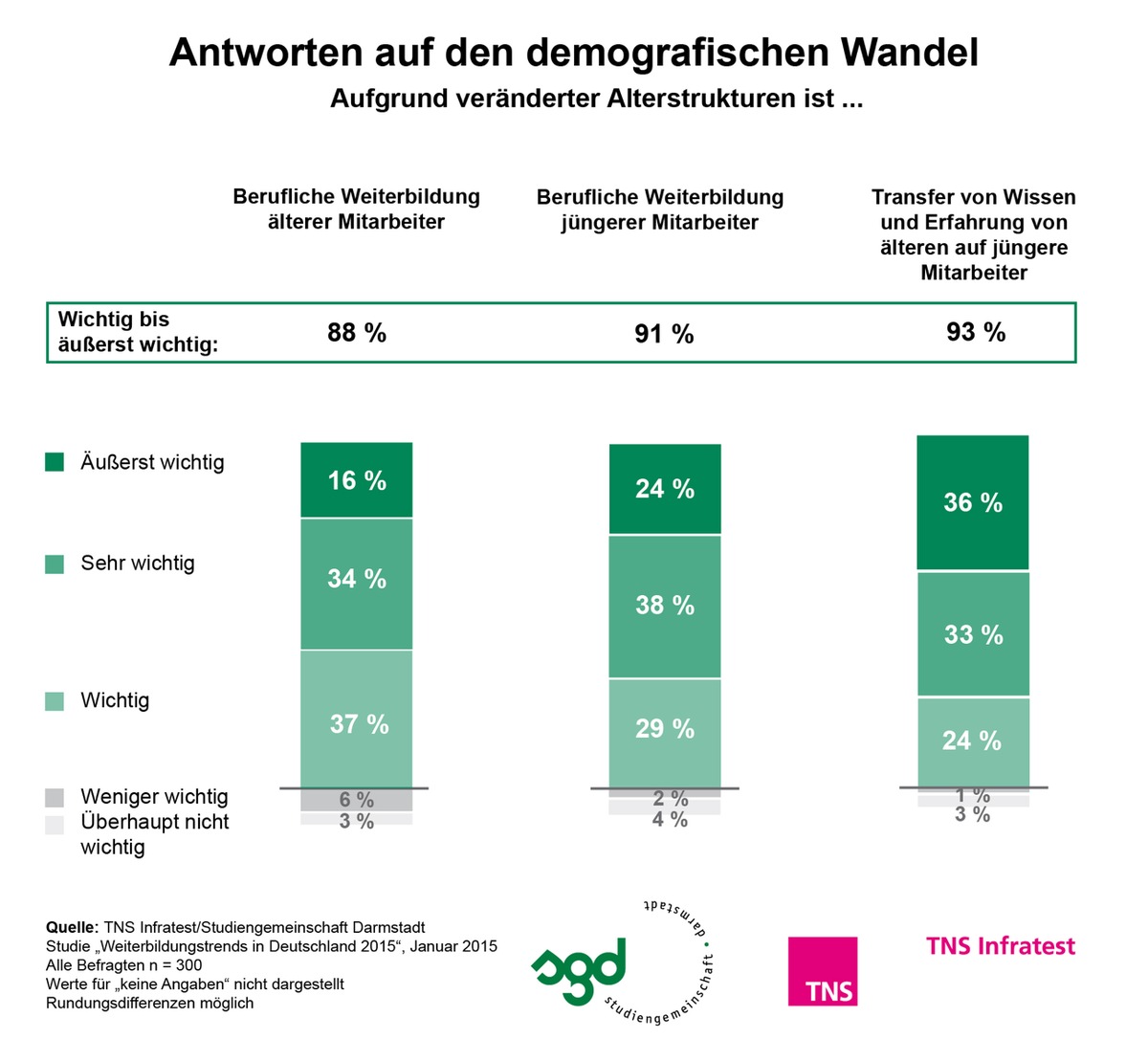 Demografischer Wandel: Weiterbildung ist ein wesentlicher Strategiebestandteil / TNS Infratest-Studie: Unternehmen sind von den Veränderungen in der Altersstruktur und vom Fachkräftemangel betroffen