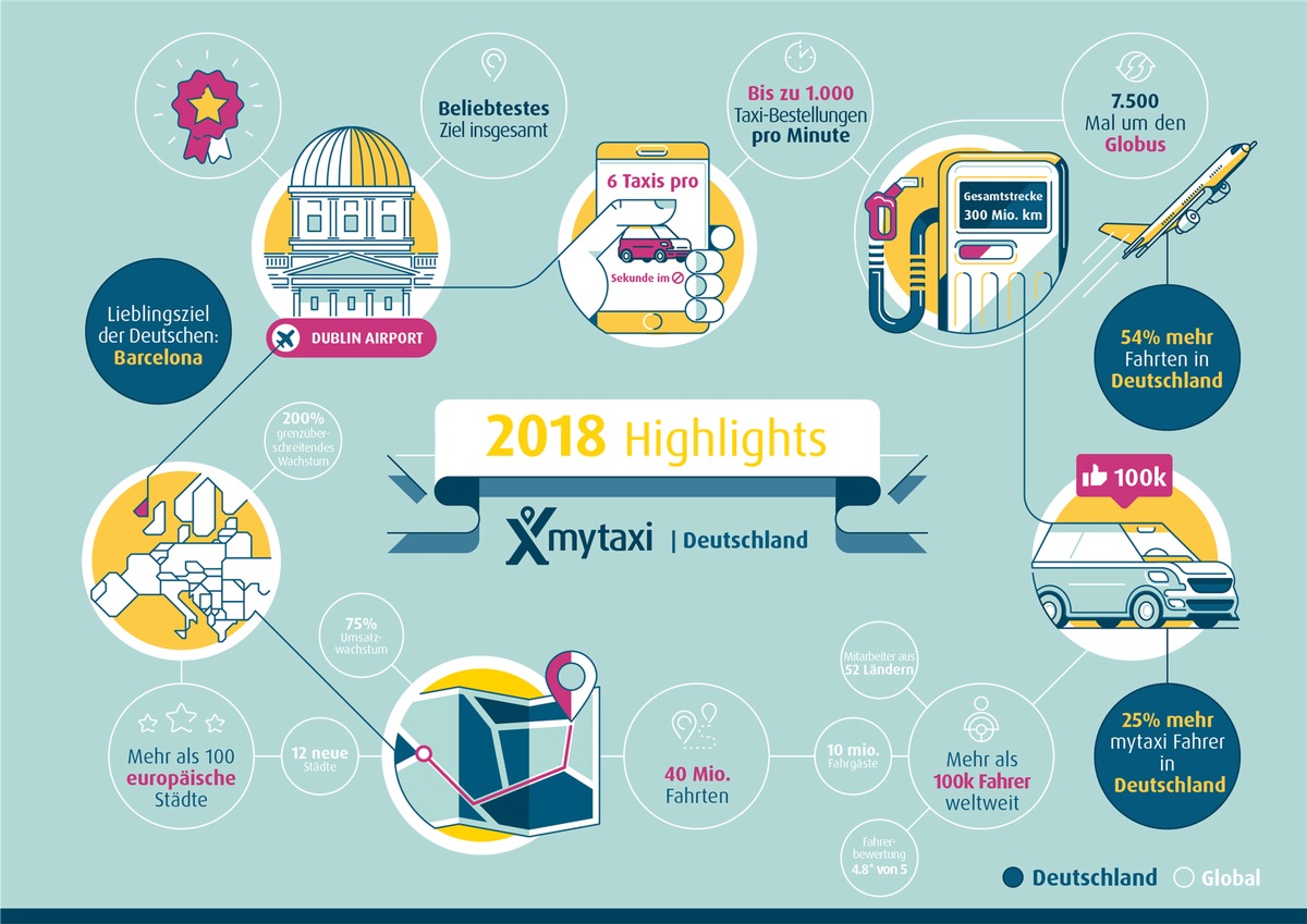 Neues Rekordjahr für mytaxi