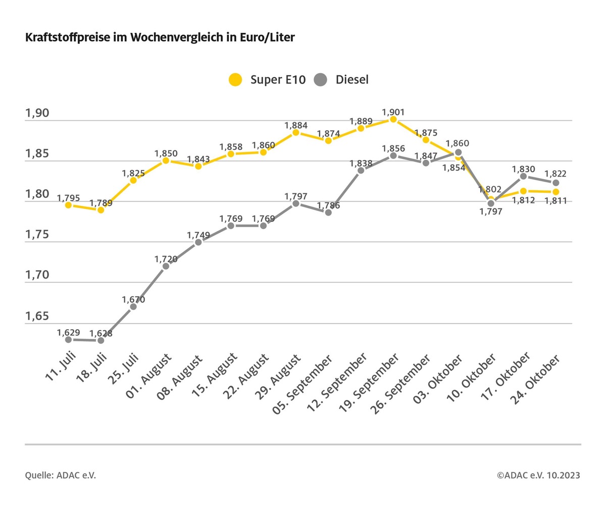 Spritpreise leicht gefallen / Benzinpreis sinkt um 0,1 Cent je Liter / Diesel 0,8 Cent günstiger / Hoffnung auf Begrenzung des Konflikts im Nahen Osten lässt Ölpreis sinken