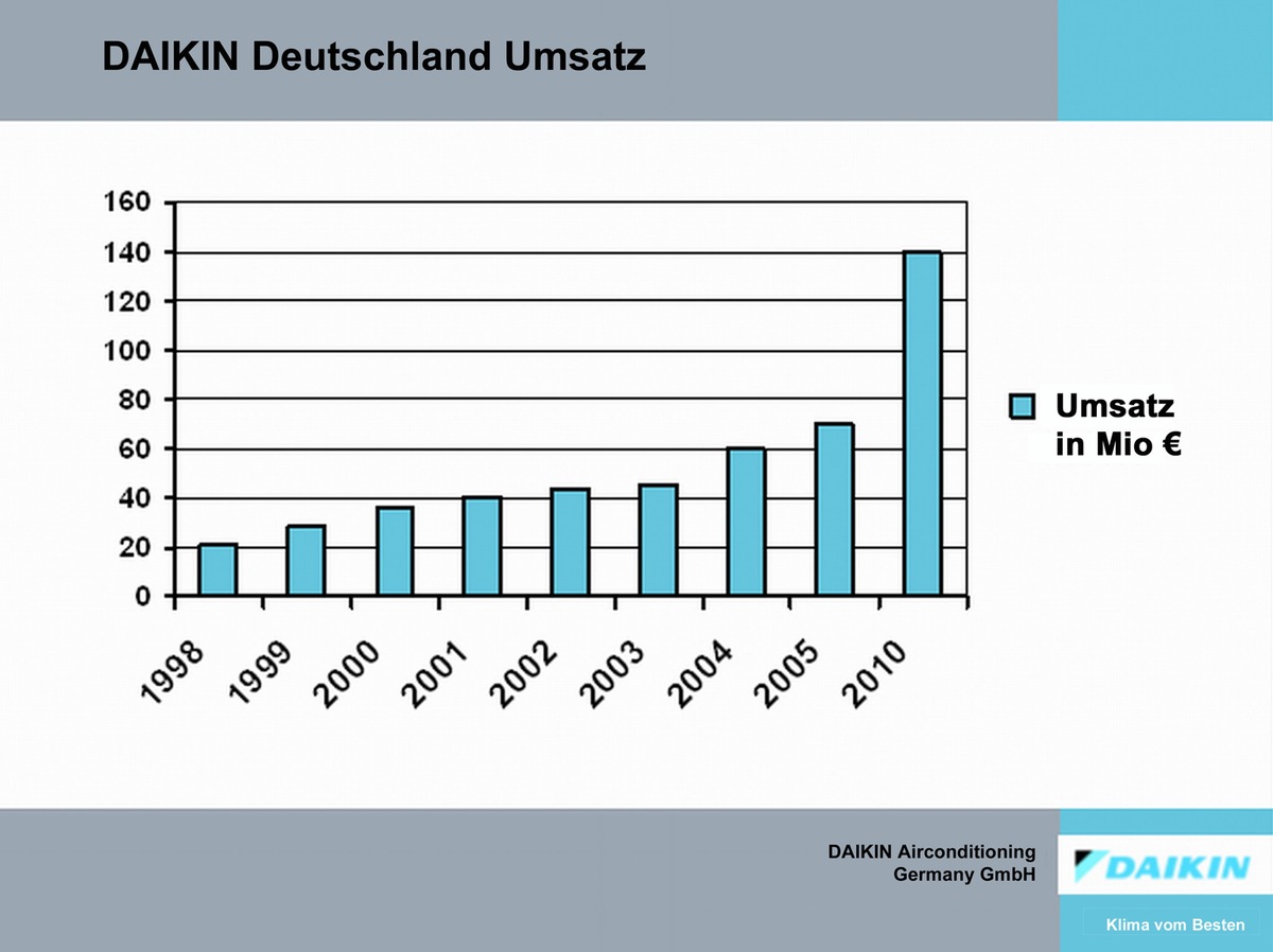 Die Daikin Airconditioning Germany GmbH wächst weiter