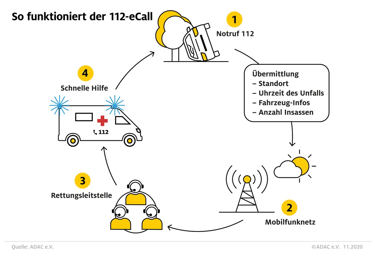 eCall 112-Notruf in vielen Autos Mangelware / ADAC Abfrage: Vor allem deutsche Hersteller beharren auf eigenen Notrufen