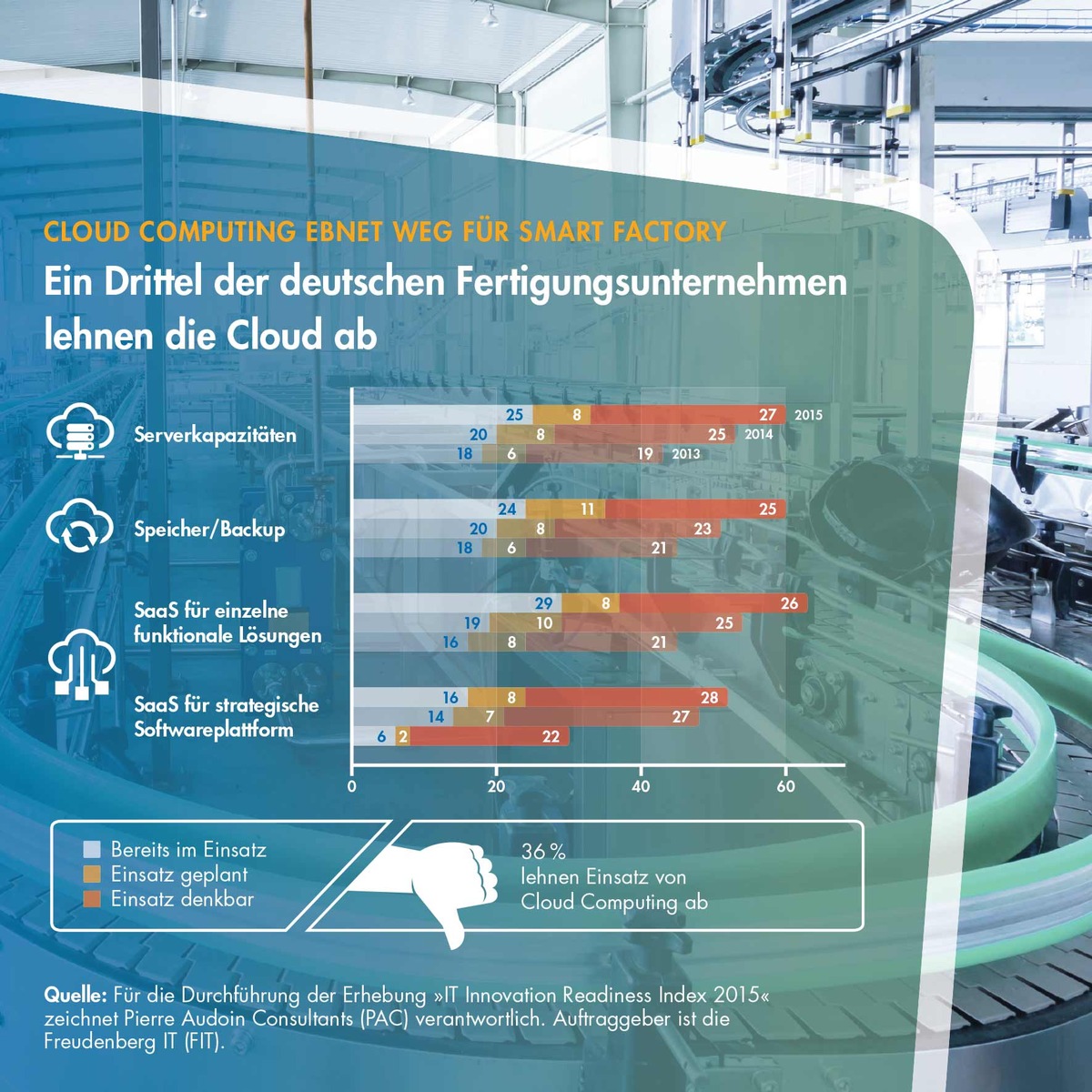 Cloud Computing: Mittelständische Fertiger noch nicht vollständig in der Wolke angekommen