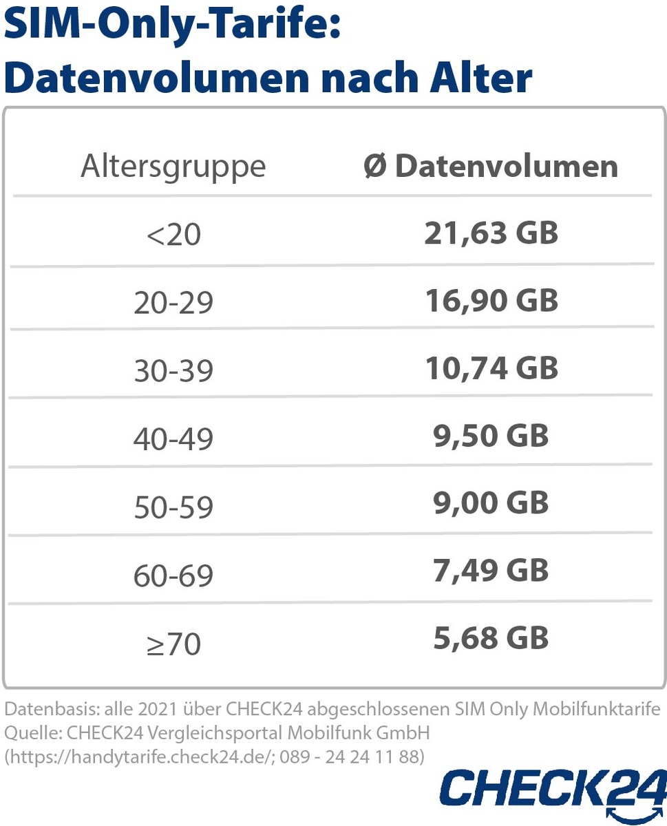 Mobilfunk: Je jünger die Kund*innen, desto höher das gebuchte Datenvolumen