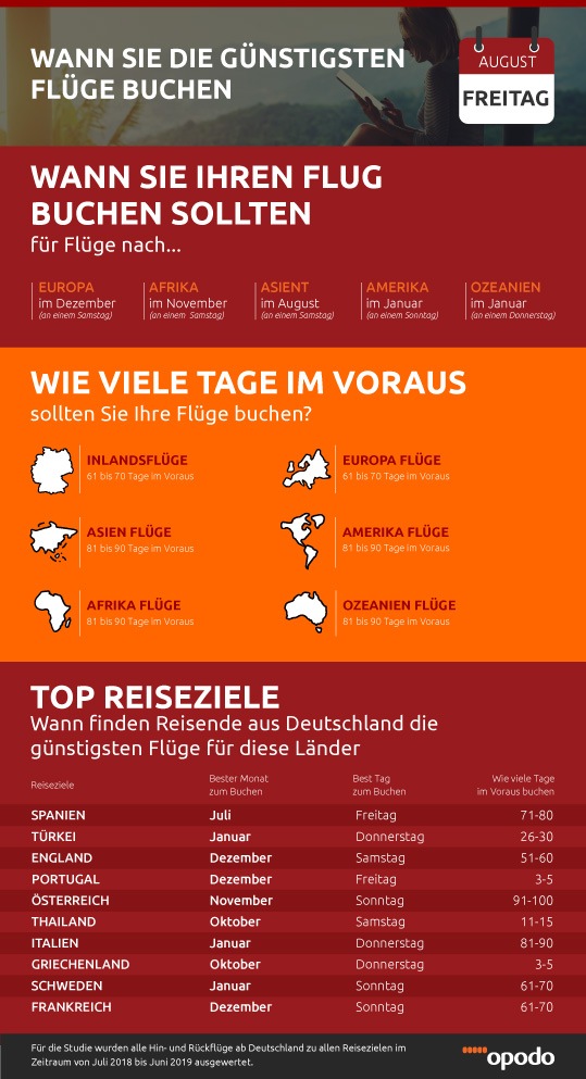 Clever buchen: In diesen Monaten sind Flüge am günstigsten