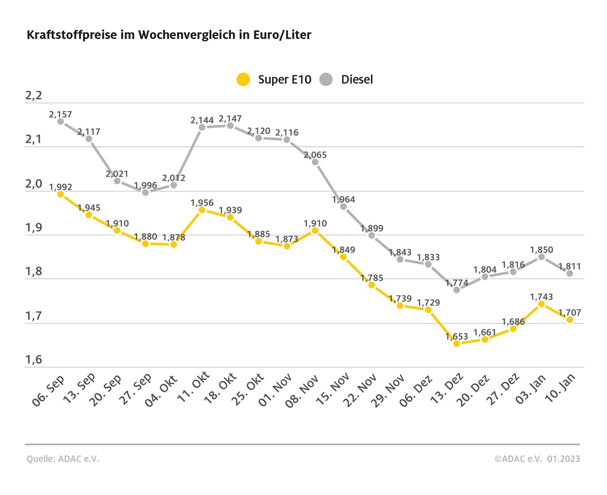 Kraftstoffpreise geben spürbar nach / Niedriger Ölpreis und stärkerer Euro begünstigen Entspannung an den Zapfsäulen