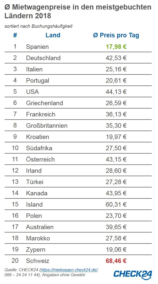 Mietwagen im Urlaub: Spanien, Zypern und Kroatien besonders günstig