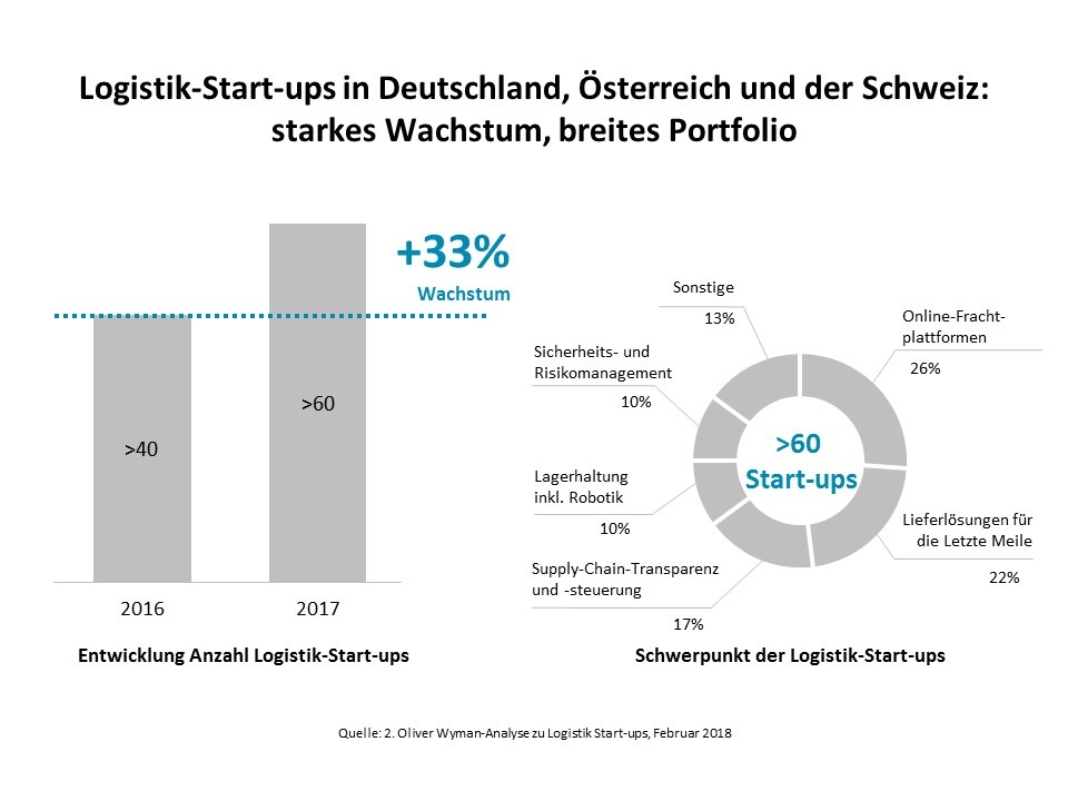 Beschleunigte Digitalisierung, mehr Innovation aus eigener Kraft / 2. Oliver Wyman-Analyse zu Logistik-Start-ups