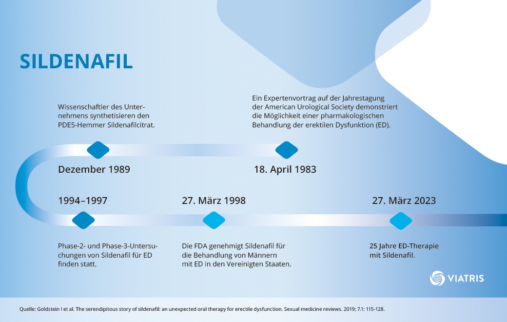 Pressemitteilung: Sildenafil, die erste medikamentöse Behandlungsoption für erektile Dysfunktion, wird 25 Jahre alt – Gelegenheit, auf ein Vierteljahrhundert Erfolgsgeschichte sexueller Gesundheit zurückzublicken