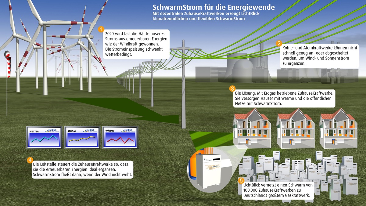 Volkswagen und LichtBlick vereinbaren Energie-Partnerschaft (mit Grafik) / LichtBlick vertreibt und vernetzt ZuhauseKraftwerke mit Erdgasmotoren von Volkswagen