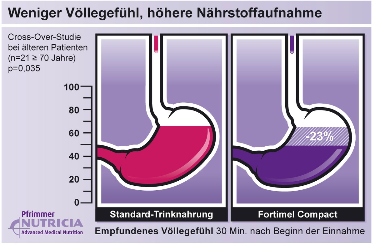 Entlastung für Betroffene und Angehörige: Innovative Trinknahrung verhindert Mangelernährung