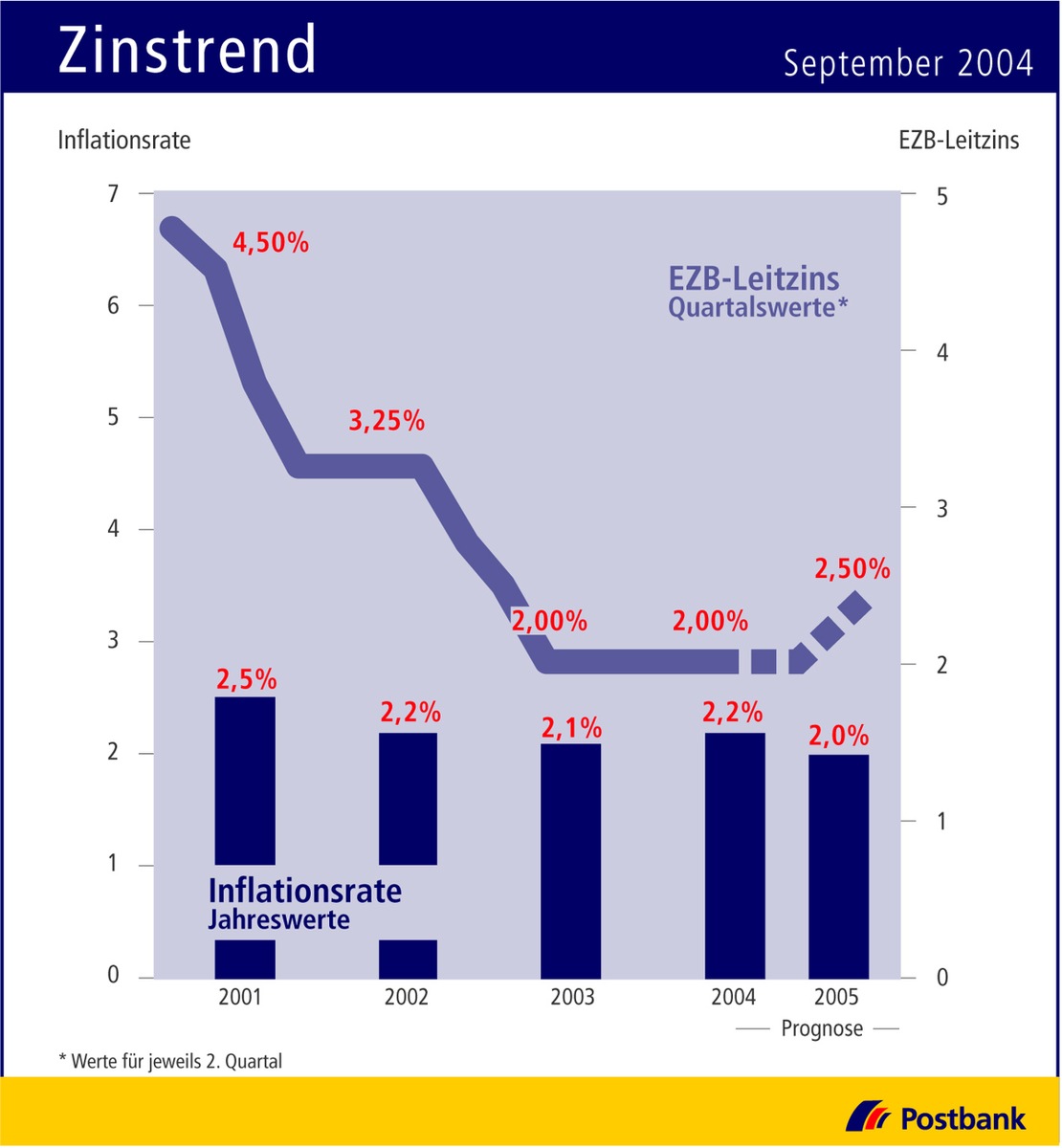 Zinstrend September 2004