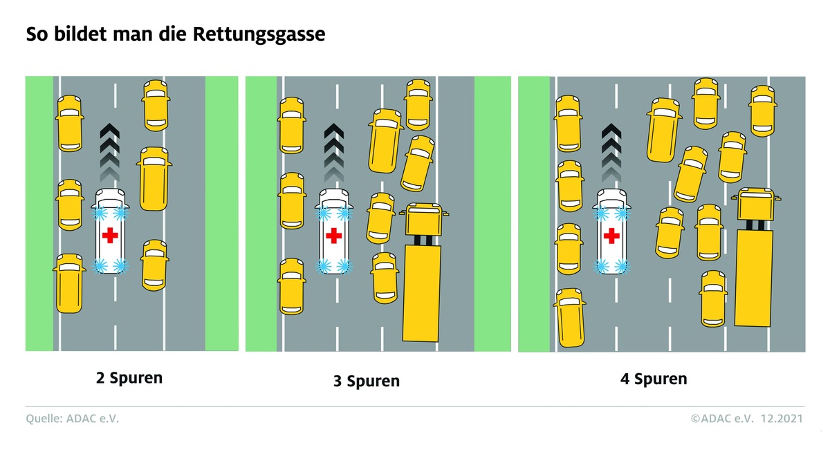 Überlebenswichtig: Rettungsgasse bilden / ADAC: Bei Nicht-Beachten drohen hohe Strafen