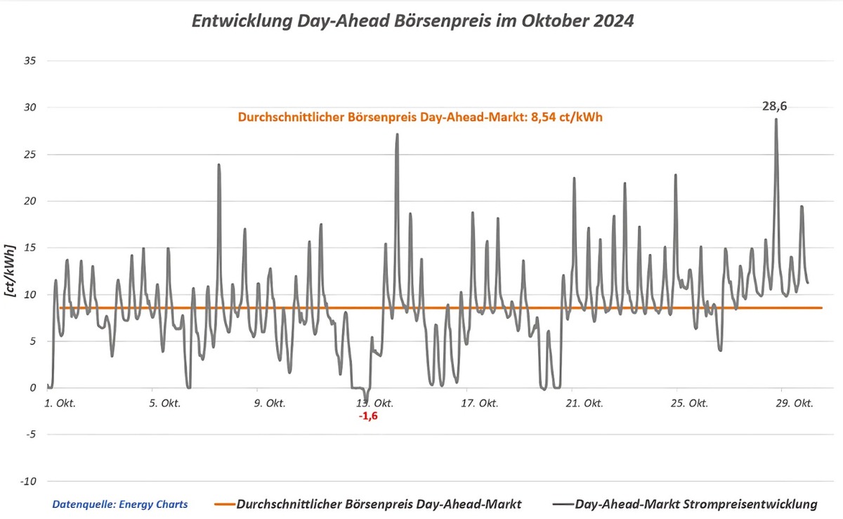 Verbraucherzentrale Bundesverband e.V. Studie zeigt: Dynamische Strompreise oft günstiger als Fixpreise