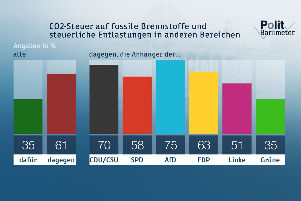 ZDF-Politbarometer Mai 2019 / Klare Mehrheit gegen CO2-Steuer auf fossile Brennstoffe / Deutlich mehr Interesse für Europawahl als vor fünf Jahren (FOTO)