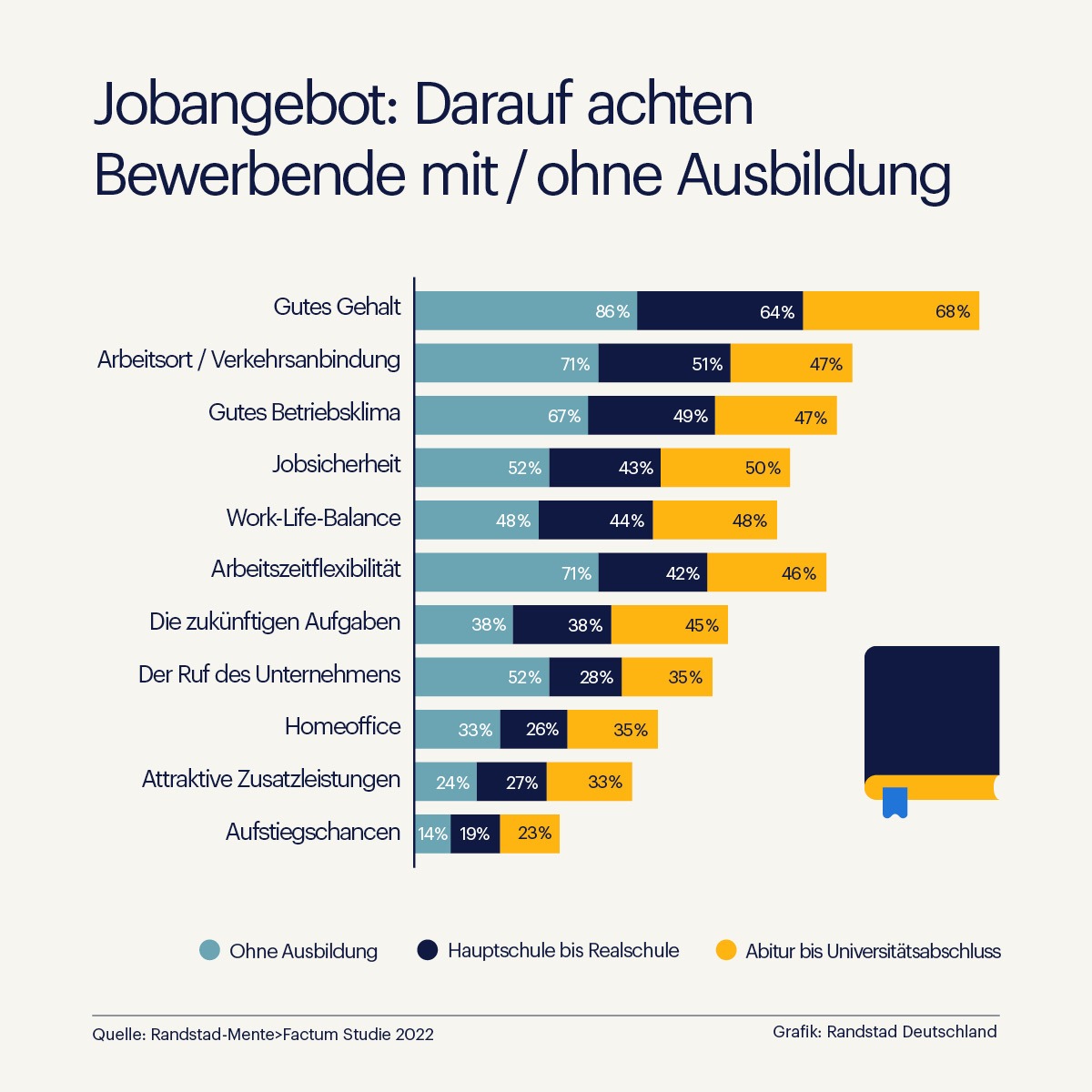 Das perfekte Stellenangebot: Geringqualifizierte wollen mehr New Work, Absolventen setzen auf Sicherheit / Randstad Trendreport zum Employer Branding