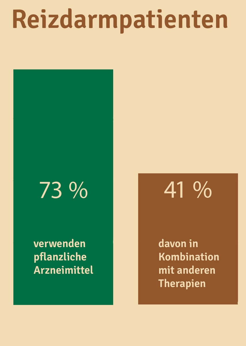 Online-Umfrage bei mehr als 500 Reizdarmpatienten / 73 Prozent setzen pflanzliche Mittel in der Reizdarmtherapie ein