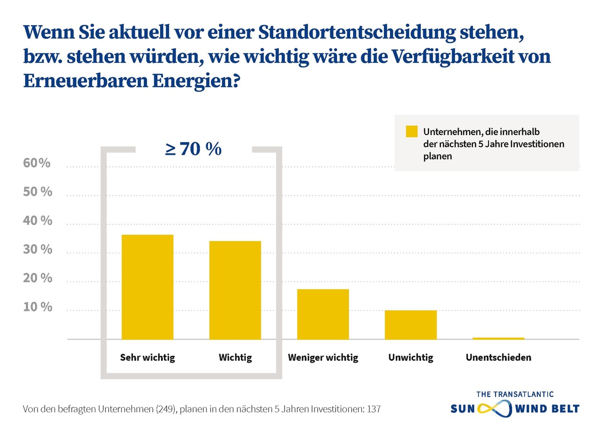 Unternehmensbefragung: Industriemanager fordern mehr Grünstrom - Erneuerbare Energien Standortfaktor der Zukunft