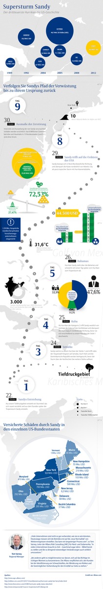 Hurrikan Sandy: Nach wie vor Handlungsbedarf bei US-Unternehmen (Bild/Dokument)
