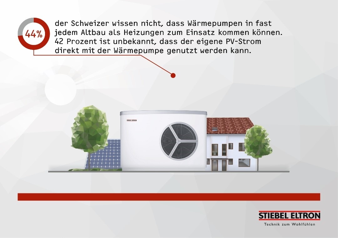 Schweizer haben grosse Wissenslücken beim Heizen und Energie sparen