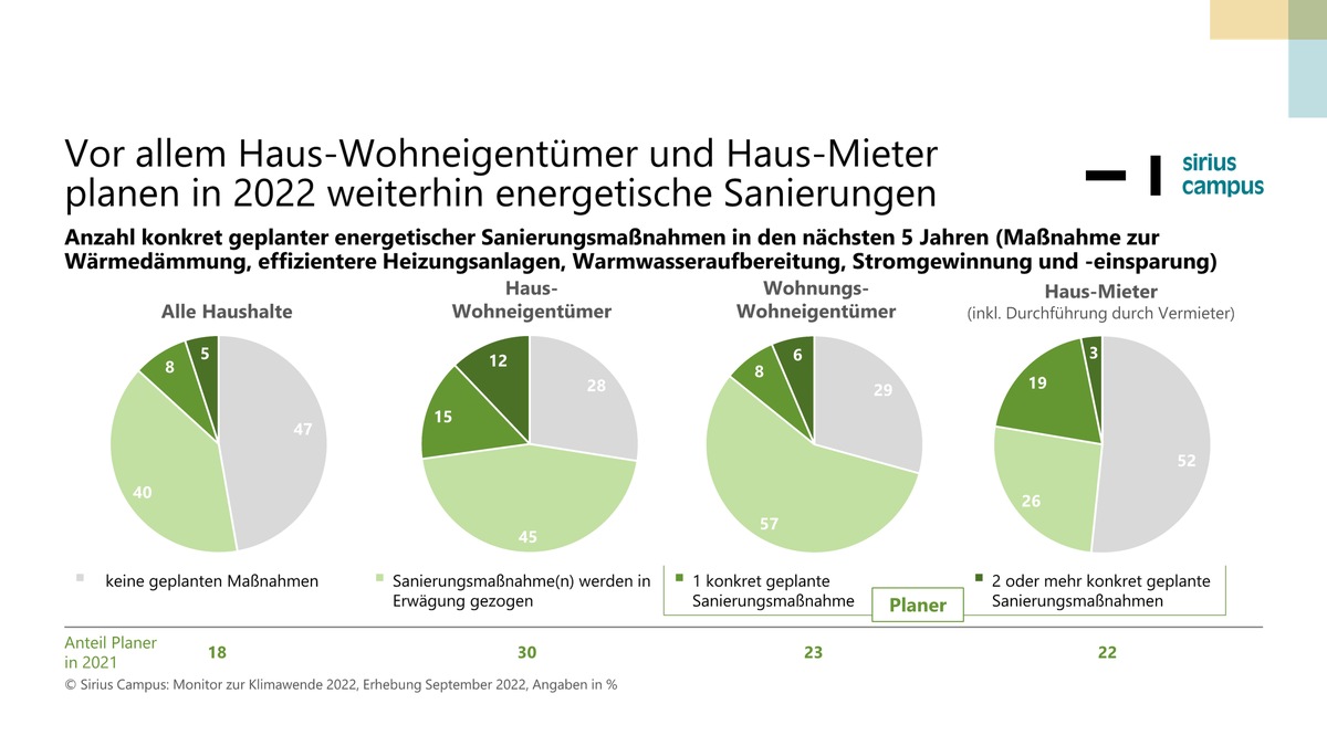 Rückgang bei energetischer Sanierung, private Haushalte zögern mit Investitionen - Hinderungsgründe: Inflation und Handwerkermangel. Verhaltensänderung bei Energieverbrauch kaum wirksam