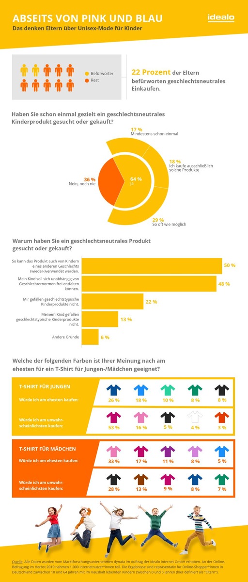 Abseits von pink und blau: 22 Prozent der Eltern befürworten genderneutrale Kindermode