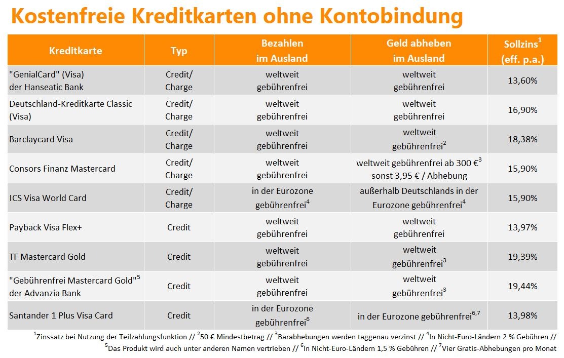 Kostenfreie Kreditkarten: Urlauber können bis zu 76 Euro sparen