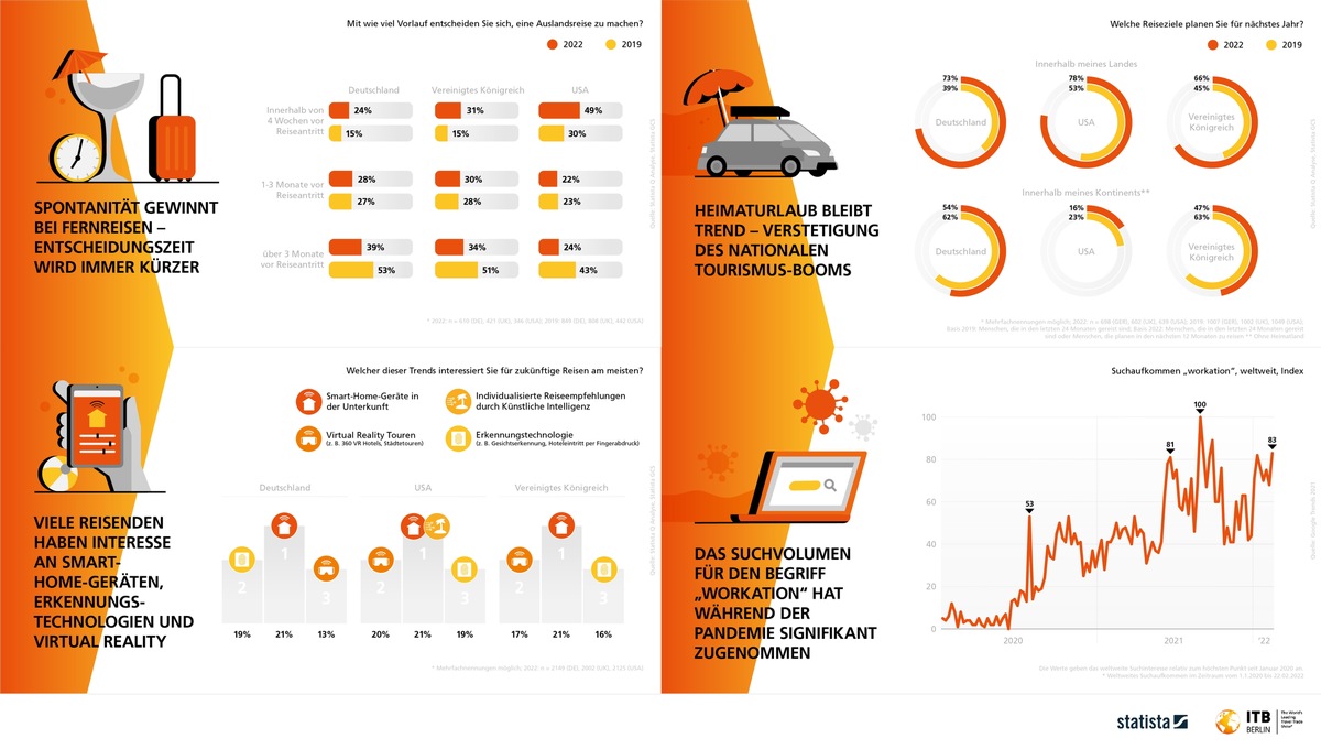 ITB Berlin Kongress: Tourismusbranche erreicht 2022 voraussichtlich 80 Prozent des Umsatzes vor der Pandemie und wird Statista-Prognosen zufolge im Jahr 2024 erstmals über dem Stand von 2019 liegen