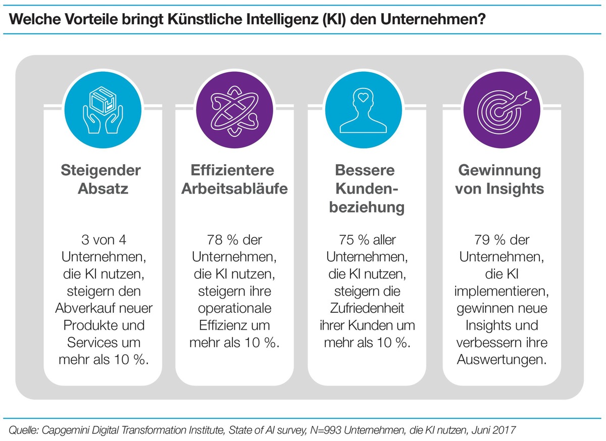 Künstliche Intelligenz sorgt für mehr Jobs und steigende Umsätze / Studie von Capgemini: Viele Unternehmen setzen bei Künstlicher Intelligenz auf komplexe Anwendungsfälle und vergeben dadurch Chancen