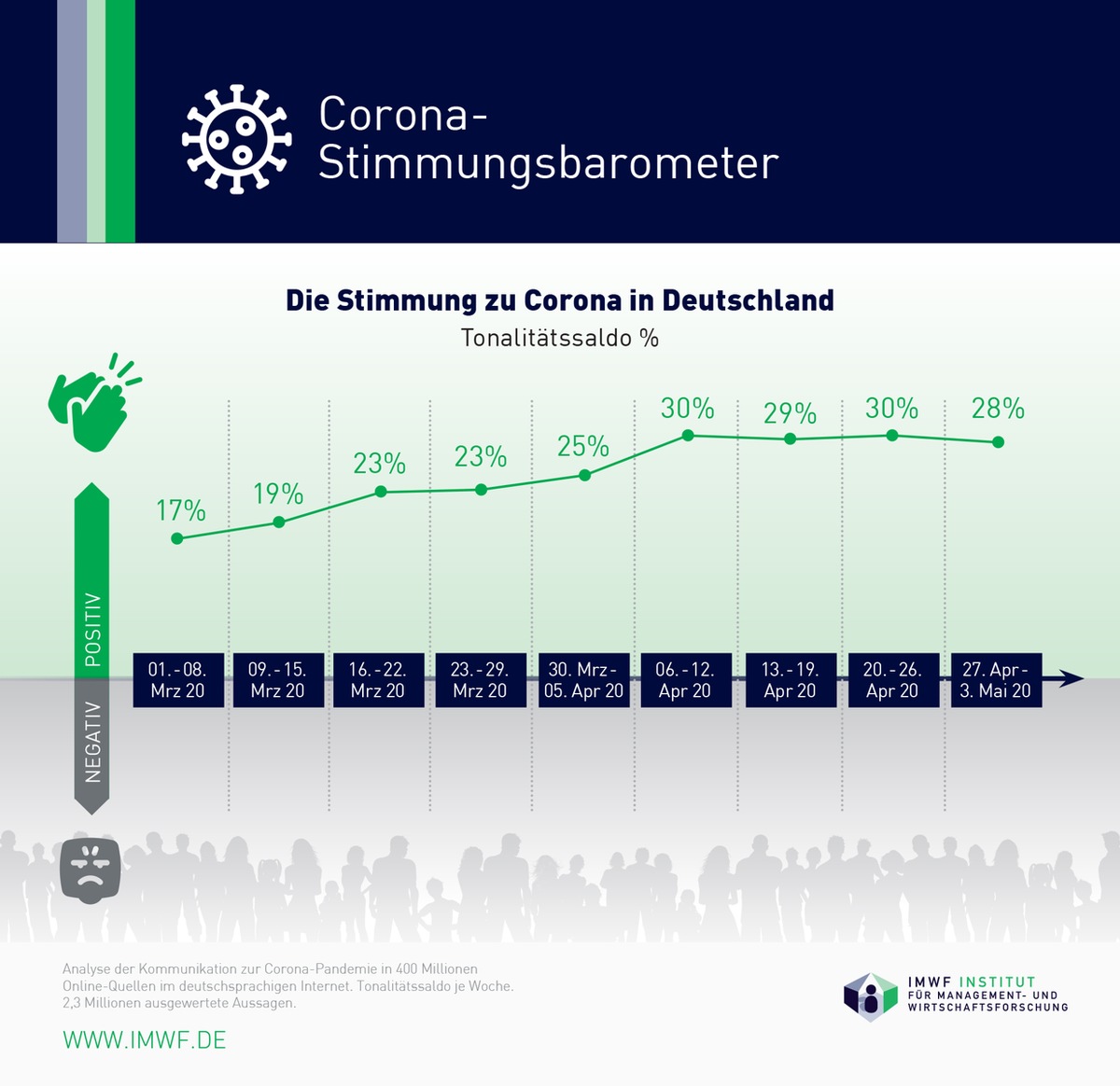 Corona-Stimmung der Deutschen leicht gedämpft