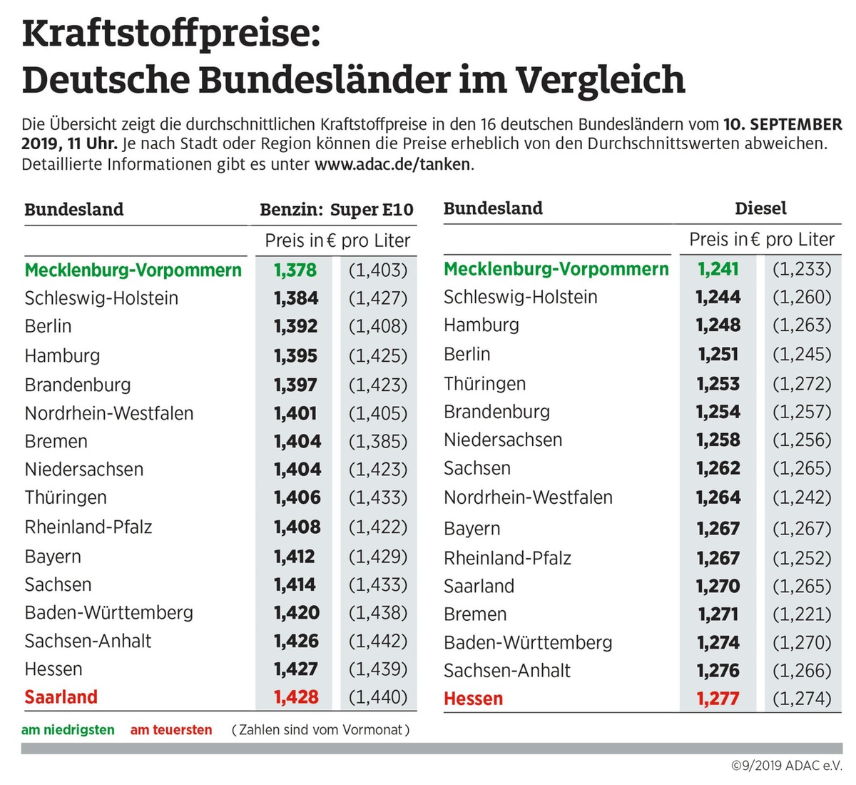 Tanken in Mecklenburg-Vorpommern am günstigsten / Bremen fällt deutlich zurück