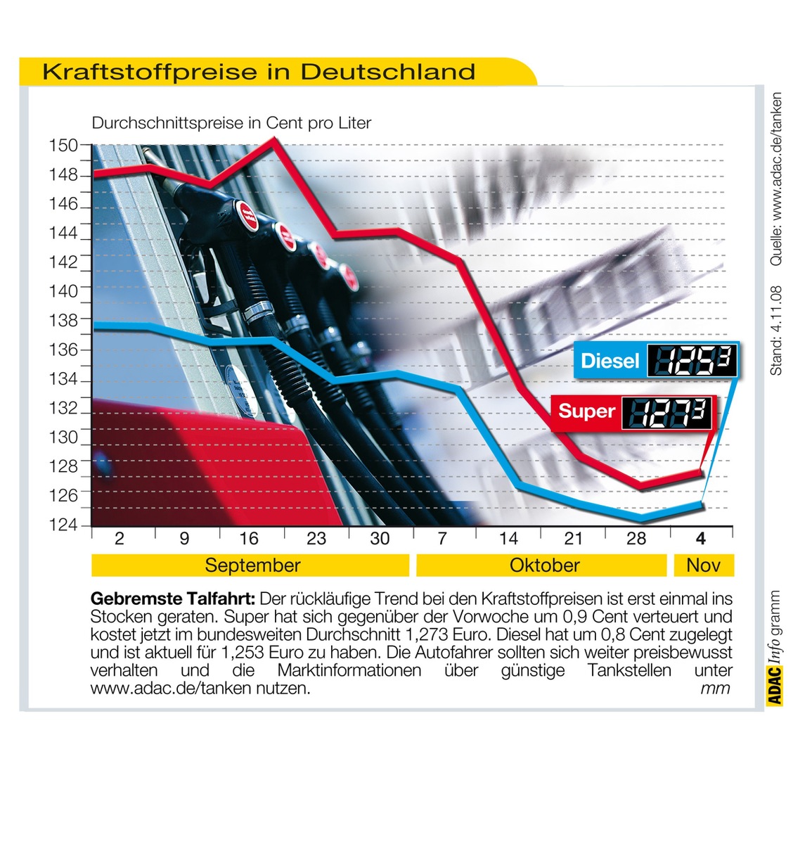 ADAC-Grafik: Aktuelle Kraftstoffpreise in Deutschland