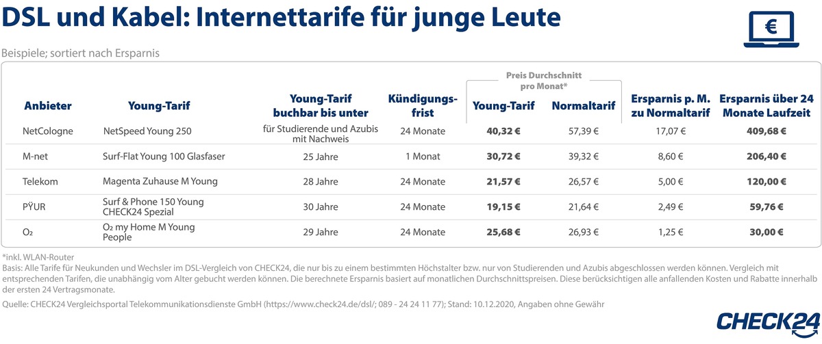 Internettarife speziell für junge Leute - bis zu 400 Euro Ersparnis möglich