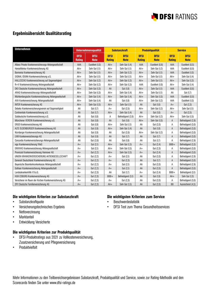 DFSI Qualitätsrating: Die besten Privaten Krankenversicherer 2022/2023